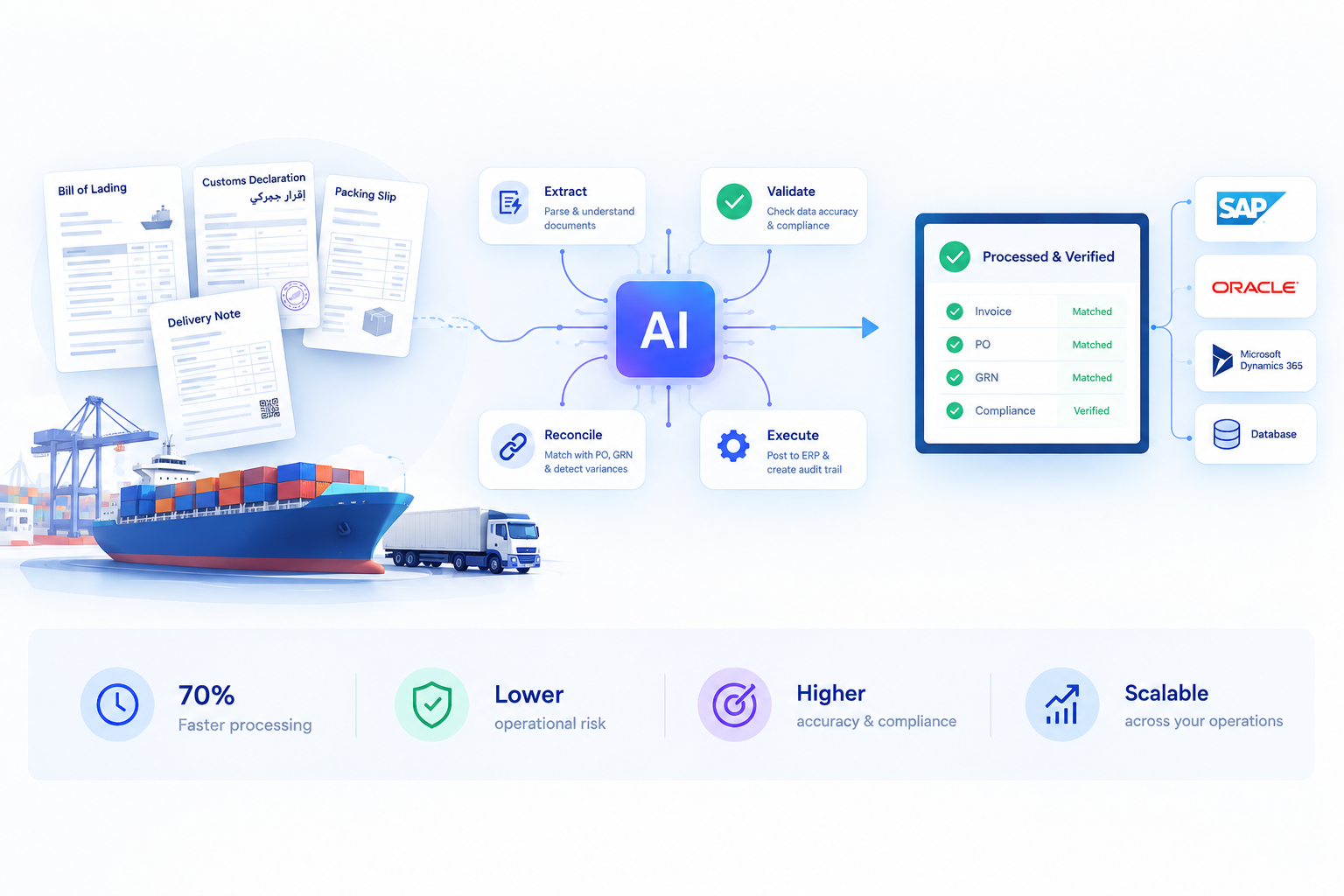 Supply chain and trade document automation